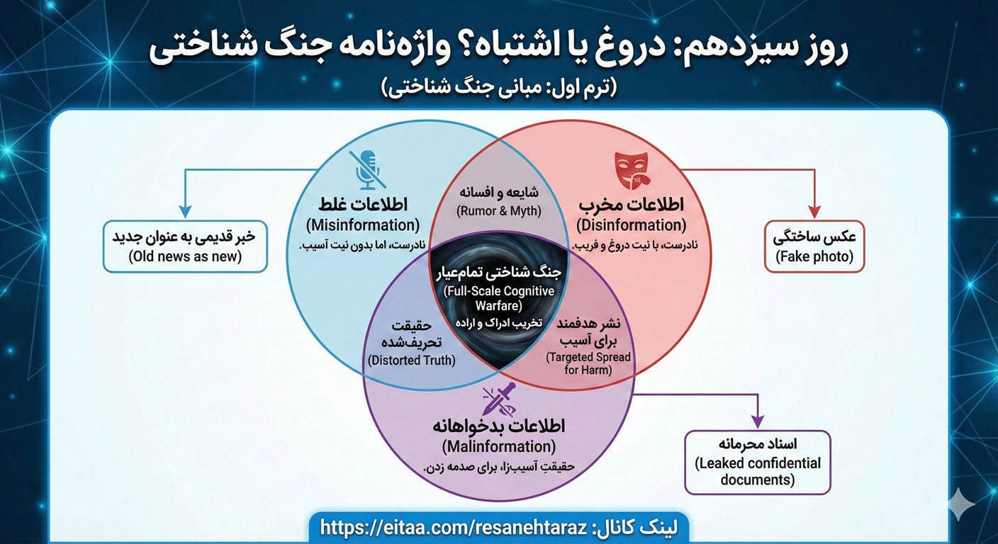 واژگان جنگ شناختی
