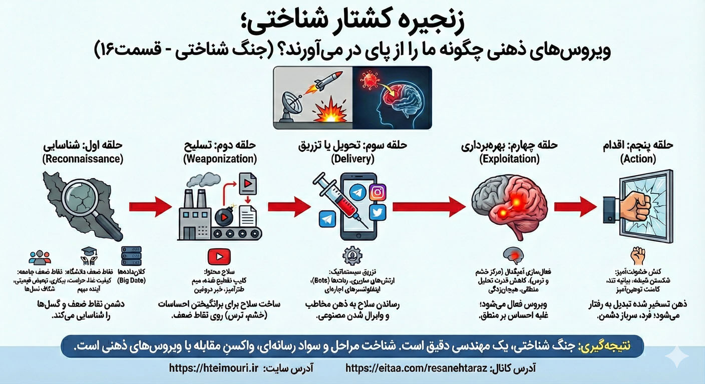 زنجیره کشتار شناختی