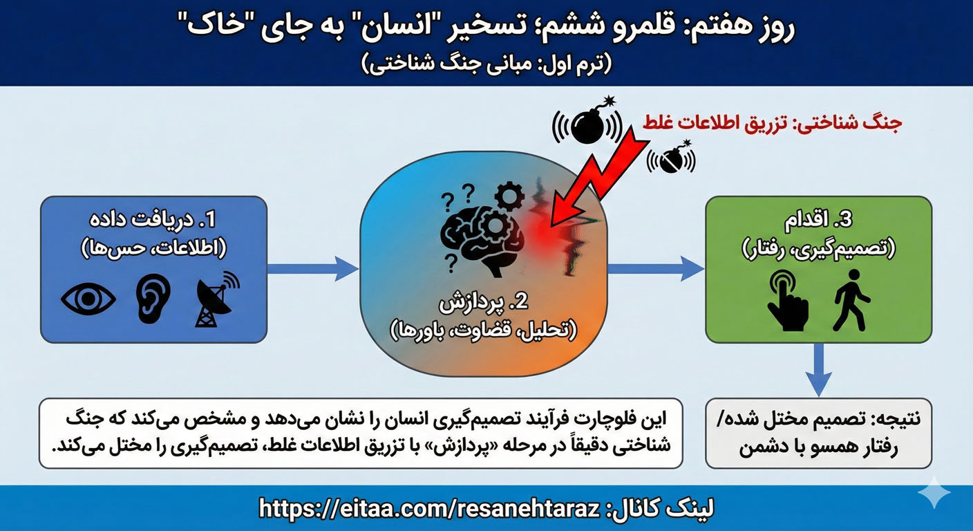 قلمرو ششم نبرد؛ چگونه مغز شما «هک» می‌شود؟ آناتومی تصمیم‌گیری